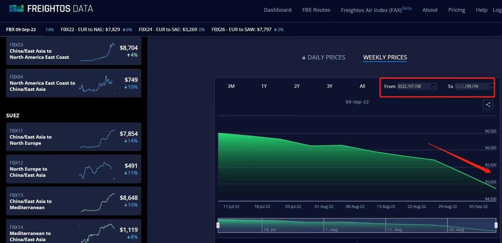 Z Freightos Baltic Index (FBX)